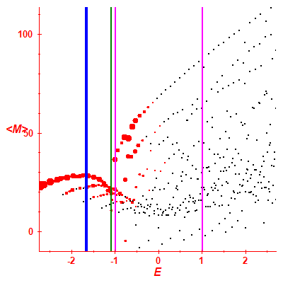 Peres lattice <M>